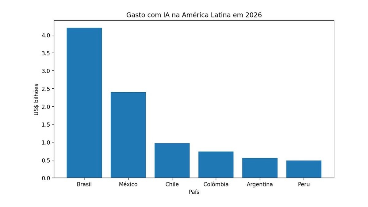 Mercado de smartwatches na América do Sul deve dobrar até 2031