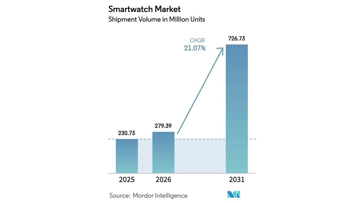 Mercado de smartwatches deve saltar para 727 milhões em 2031